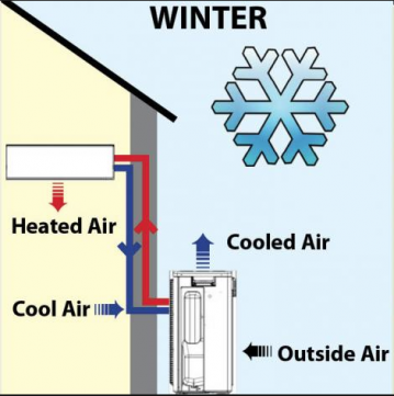 Heating air flow system by R&M Heating and Cooling in Clayton GA